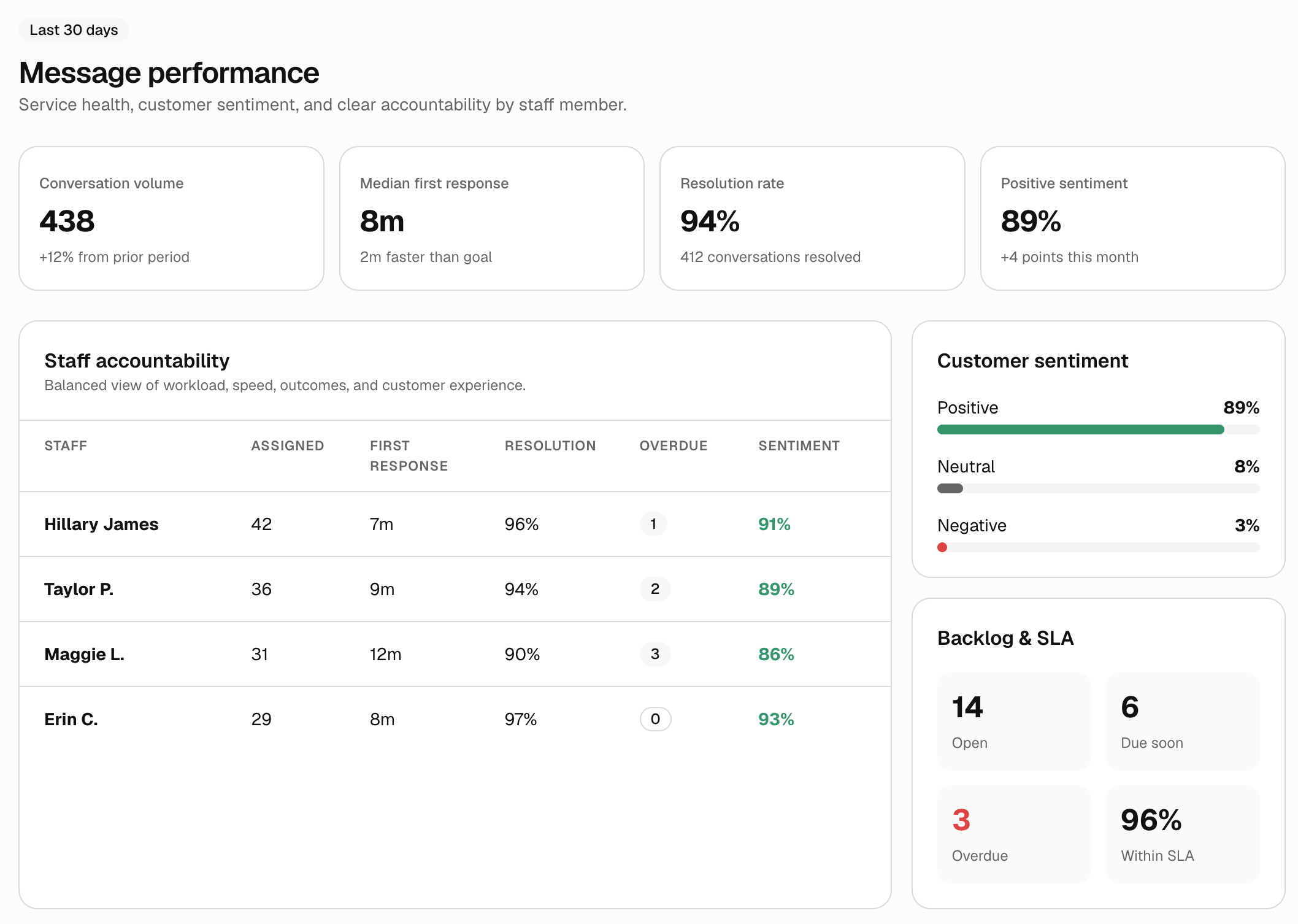 Wave Pilates message performance dashboard with staff accountability and customer sentiment