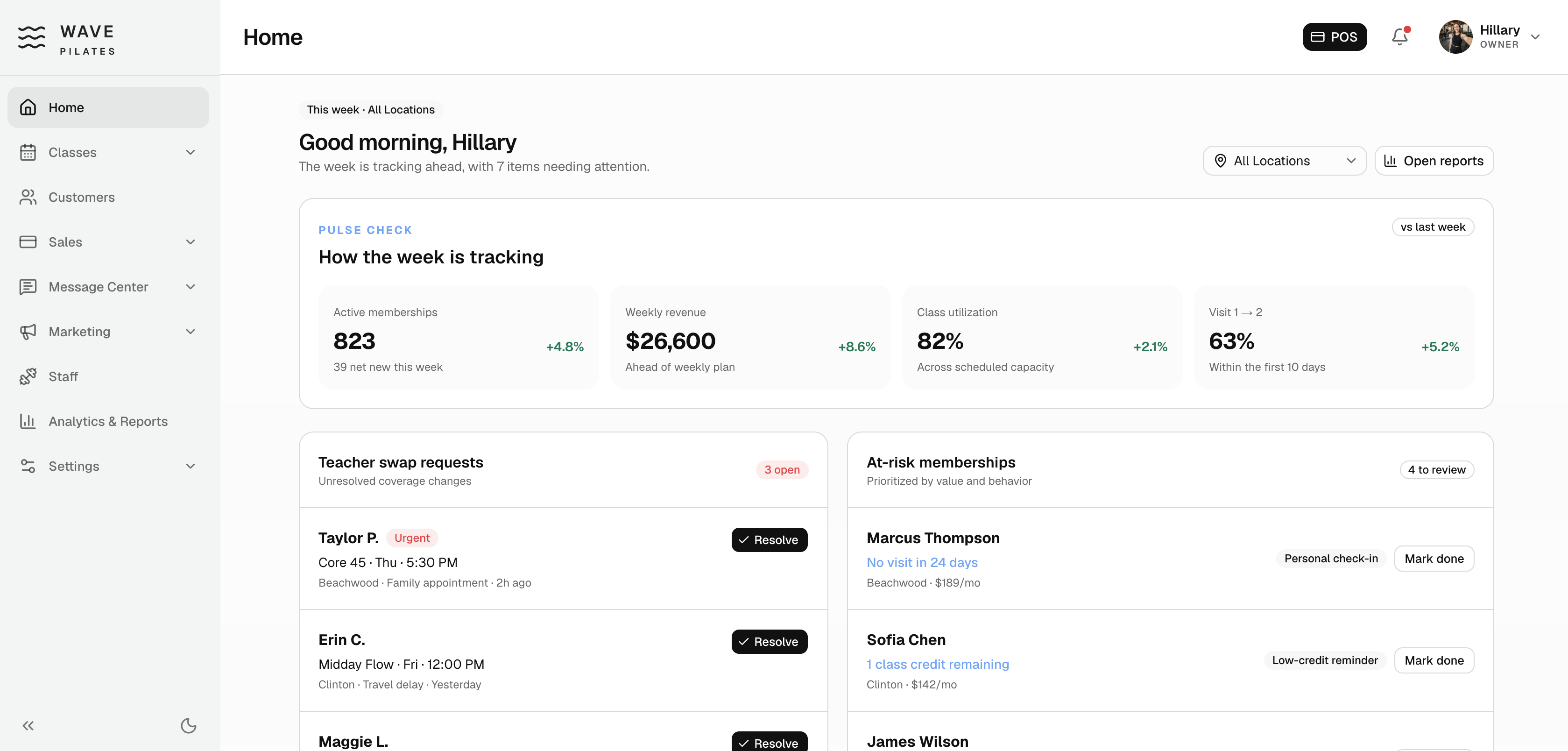 Wave Pilates weekly studio dashboard showing memberships, revenue, utilization, staffing requests, and at-risk members